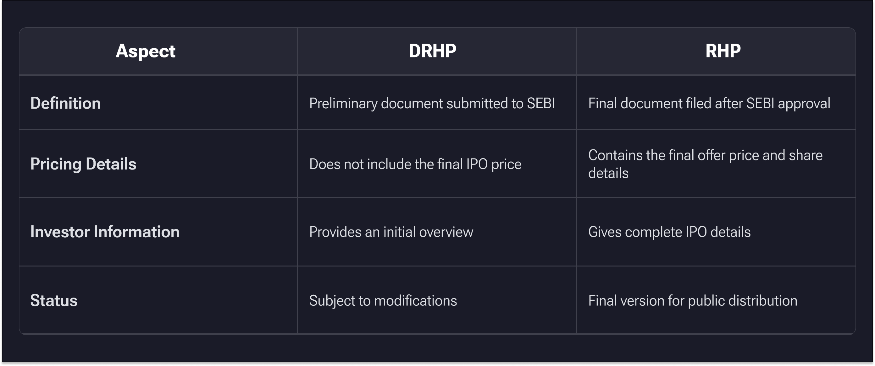 Difference Between DRHP and RHP